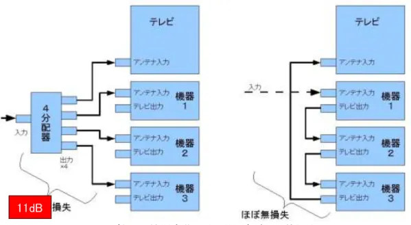 図  3-16  レコーダなどの機器内蔵の分配器を優先して使用する  ４分配器を使用した例では、入力をスター型で各機器に分配接続しています。この場合 の損失は約 11dB となります。ところが、機器内蔵の分配器を使用すると縦続接続となり、機 器内の分配器が無損失分配器であれば、ほぼ無損失で全ての機器に放送波を入力するこ とが出来ます。ただし、一部のレコーダでは、通常の分配器と同様の損失が生じる場合もあ ります。  また、機器内蔵の分配器と同様に、低ノイズアンプを内蔵した分配器の単品も販売され ています。低ノ