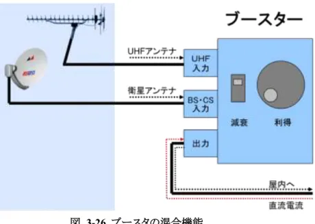 図  3-26  ブースタの混合機能  衛星放送のみを増幅する場合は BS・CS 用のラインブースタが便利です(写真  3-3)。ラ インブースタの入力端子側に衛星アンテナを、出力側にテレビやチューナを接続して使用 します。電源はテレビやチューナの衛星アンテナ用直流電源などから供給します。湿気や 温度変化に弱いので屋内や防滴型スイッチボックス等に収納して使用します。  写真   3-3 BS・CS 用ラインブースタ  電源分離型ブースタは屋外のアンテナ近くに設置するために防滴仕様となっているもの が多く、防
