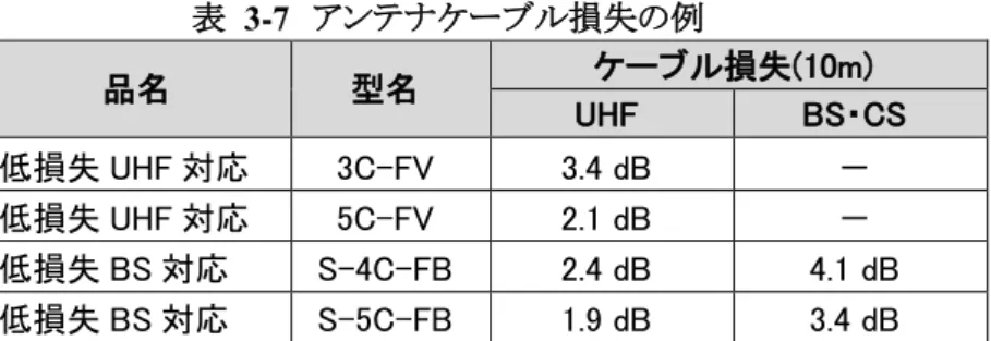 表   3-7  アンテナケーブル損失の例  品名    型名    ケーブル損失(10m)  UHF  BS・CS  低損失 UHF 対応    3C-FV  3.4 dB  －  低損失 UHF 対応    5C-FV  2.1 dB  －  低損失 BS 対応    S-4C-FB    2.4 dB  4.1 dB  低損失 BS 対応    S-5C-FB    1.9 dB  3.4 dB  表   3-8  ケーブルが長くなるほどブースタが必要になる(導入効果がある)  ところで、数 10ｍと