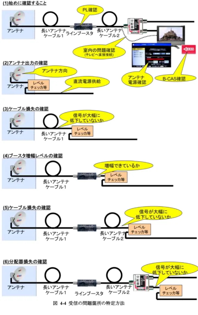 図   4-4  受信の問題箇所の特定方法 