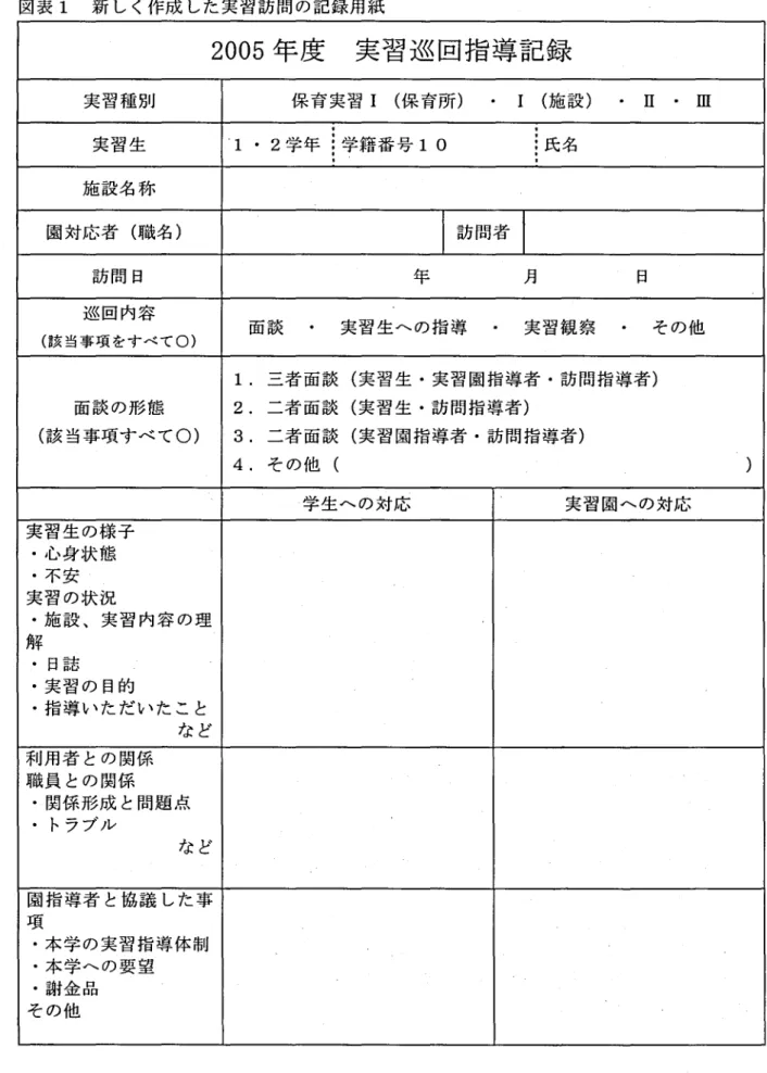 図表 1 新 しく作成 した実 習訪 問 の記 録 用紙 2005 年度 実習 巡 回指導記録 実 習 種別 保 育 実習 Ⅰ ( 保 育所 ) . Ⅰ ( 施 設 ) 