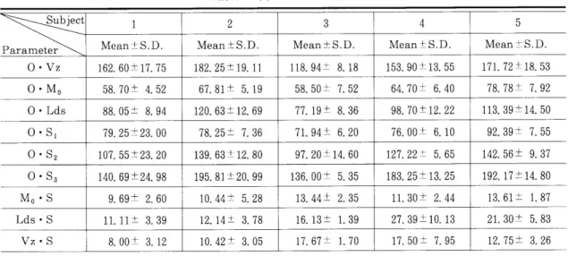 Table 4 Duration of parameters during rapid pressing after contact between foods and occlusal table by rapid closing mandibular movement Table 4‑ a Pickled radish S u b ject P a ra m eter 1 2 3 4 5M ea n ±S .D .M ean ±S .D .M ea n ±S .D .M ea n ±S .D 