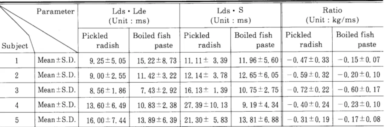 Table 6 The changing ratio of masticatory force immediately after the sudden disappearance of loading and the time of appearance of SP P a ram eter S u b ject L d s ・L de L d s ‑ S R atio(U n it : m s)(U n it : m s ) (U n it : k g ′ m S)