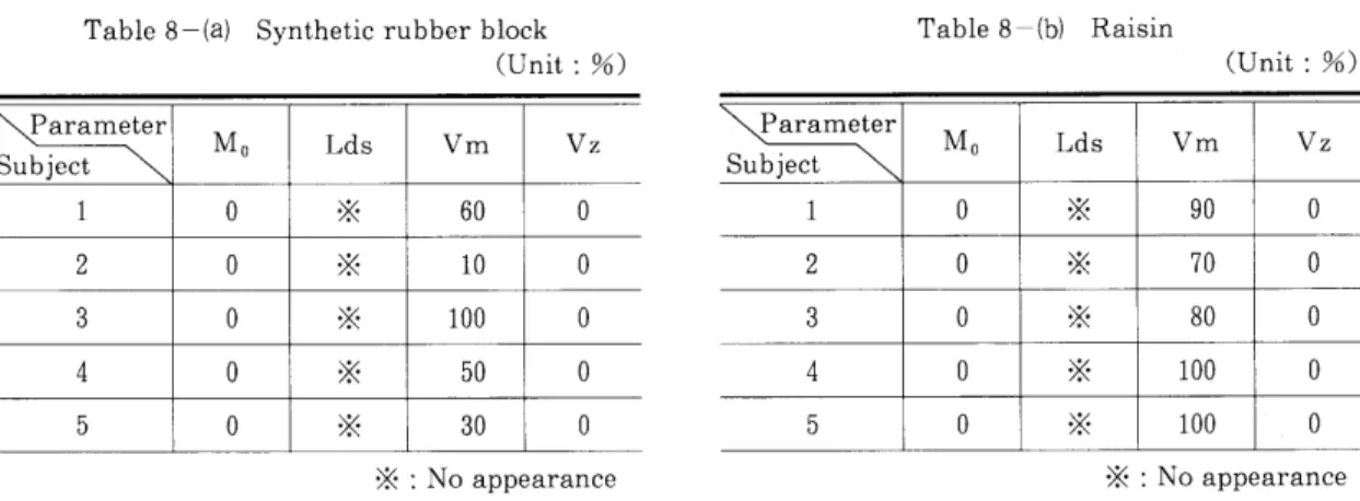 Table 8 Frequency of appearance of SP during rapid pressing after holding of foods interocclusally Table 8‑(a) Synthetic rubber block (Unit : %: P ar am eter S u b ject M 0 L d S V m V Z 1 0 ※ 60 0 2 0 ※ 10 0 3 0 ※ 100 0 4 0 ※ 50 0 5 0 ※ 30 0 Table8‑b Rais
