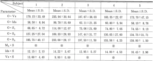 Table 13 Duration of parameters during rapid pressing after holding of dry macaroni interocclusally S u b ject