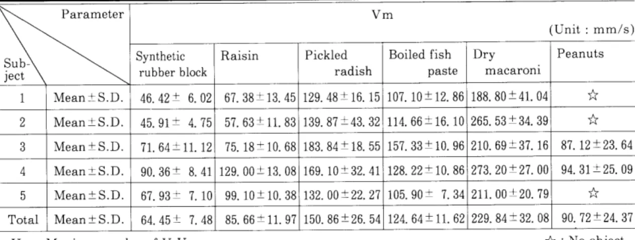 Table 19 The maximum value of V.V. during rapid pressing after holding of foods interocclusally P a ra m eter