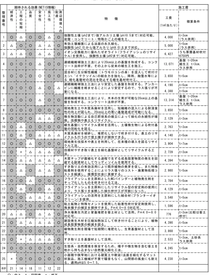 表  5-3  道内実績の技術内訳 経 済 性 工程の 短 縮 品質 安全性 施工性 周辺環境へ の配慮 工費 (1㎡当たり) 積算条件 1 ○ △ ○ ○ △ ○ 強酸性土壌(ph2まで)強アルカリ土壌(ph10.5まで)対応可能。 岩盤・コンクリート・特殊かご上の植生工。 4,000 t=3cm (ラス併用) 2 △ ○ ○ △ △ ○ 有効土壌細菌による法面の永久緑化。 強酸性(ph2.0)から強アルカリ(ph9.0)土まで対応。 5,000 t=5cm (ラス併用) 3 △ △ ○ △ △ ○ イオ