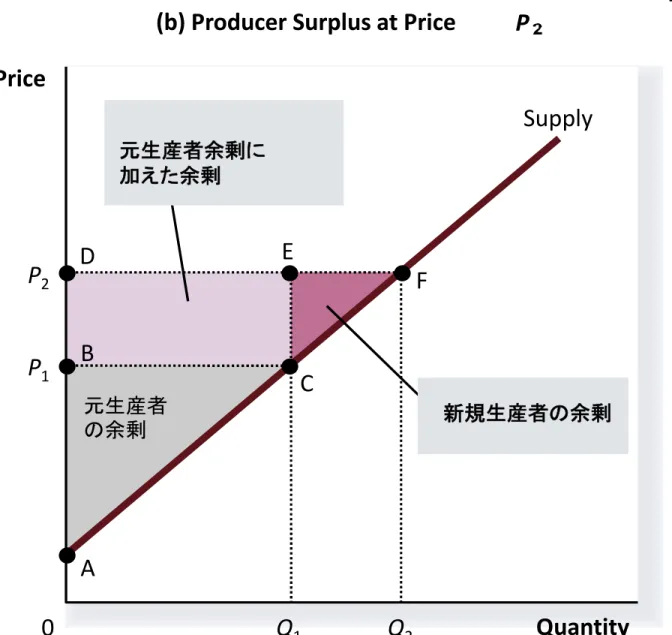 Figure 6 How the Price Affects Producer Surplus