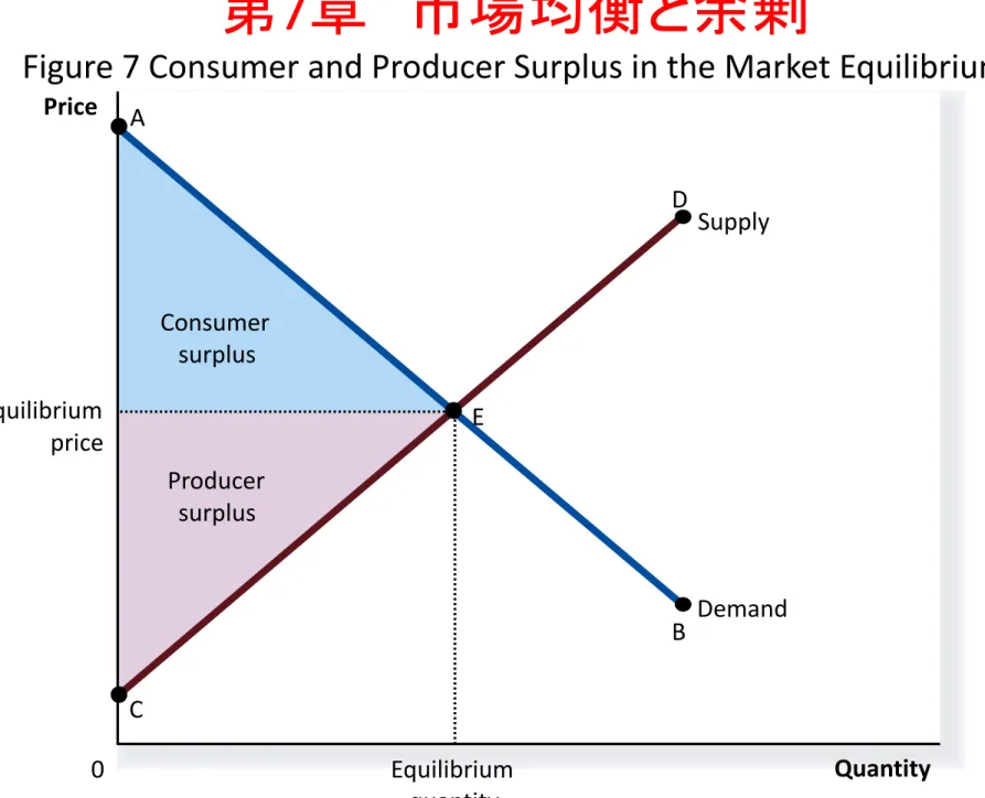 Figure 7 Consumer and Producer Surplus in the Market Equilibrium