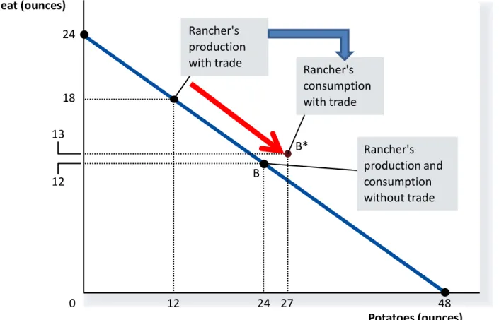Figure 2 How Trade Expands the Set of Consumption Opportunities