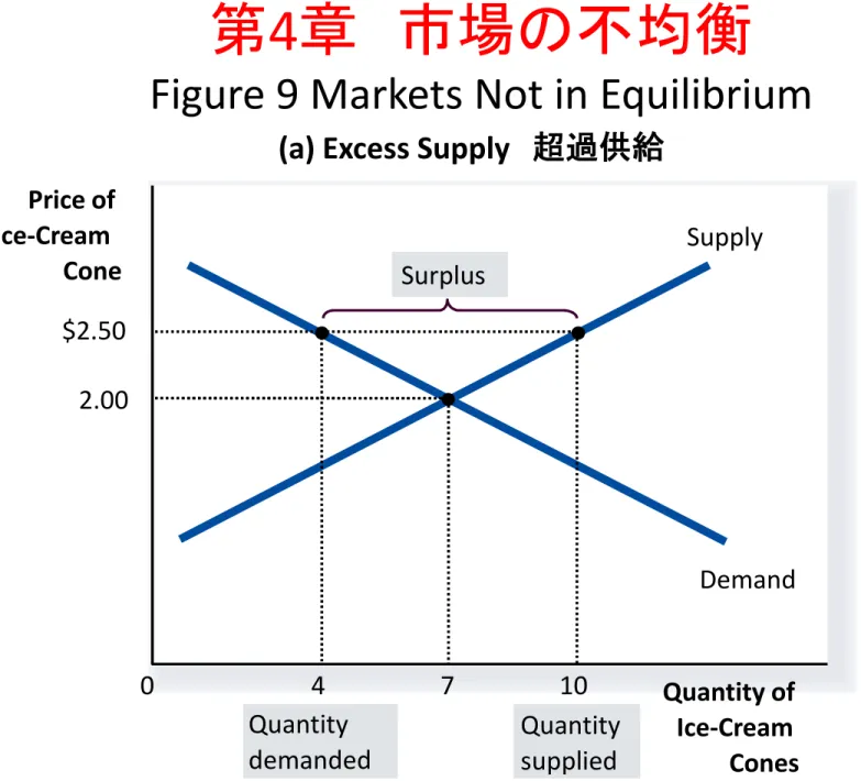 Figure 9 Markets Not in Equilibrium