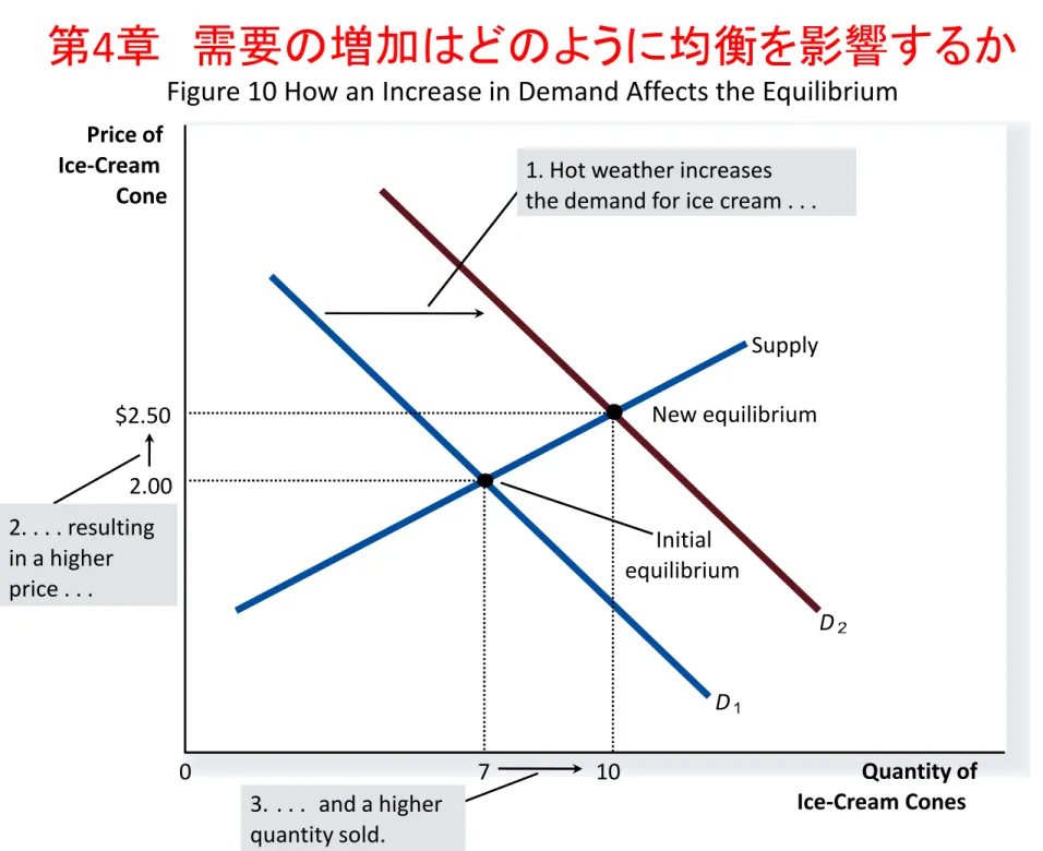 Figure 10 How an Increase in Demand Affects the Equilibrium