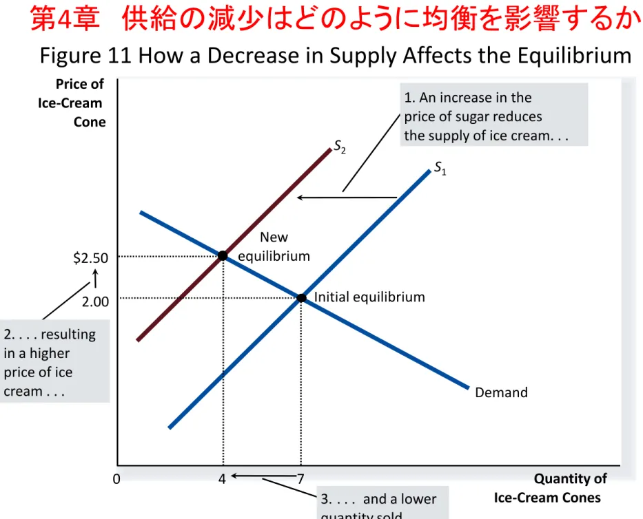 Figure 11 How a Decrease in Supply Affects the Equilibrium