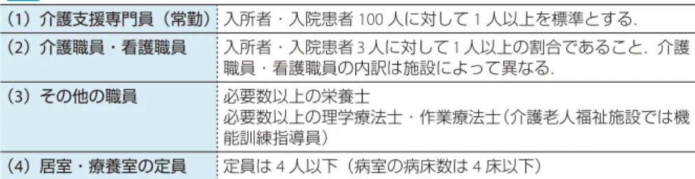 表 7  介護保険施設の人員基準・施設基準で共通する事項 （ 1 ） 介護支援専門員（常勤） 入所者・入院患者 100 人に対して 1 人以上を標準とする． （ 2 ） 介護職員・看護職員 入所者・入院患者 3 人に対して 1 人以上の割合であること．介護 職員・看護職員の内訳は施設によって異なる． （ 3 ） その他の職員 必要数以上の栄養士 必要数以上の理学療法士・作業療法士（介護老人福祉施設では機 能訓練指導員） （ 4 ） 居室・療養室の定員 定員は 4 人以下（病室の病床数は 4 床以下）
