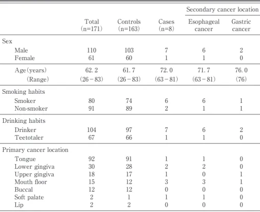 Table 1 Characteristics of patients with oral squamous cell carcinoma.