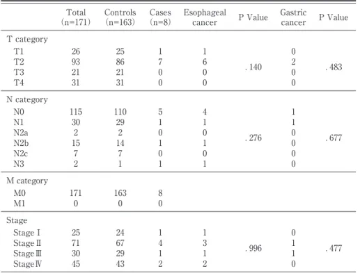 Table 3 Number of cases and statistical analysis of UICC TNM classification（ χ 2 test）.