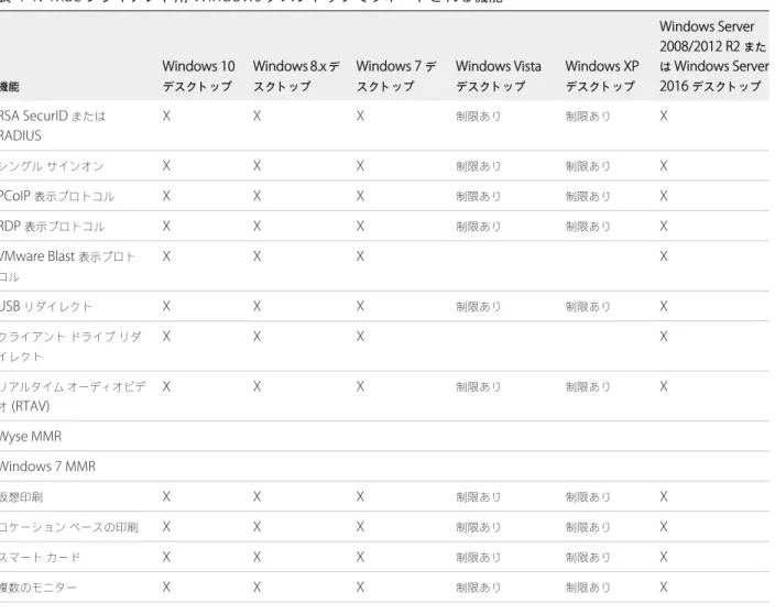 表  4‑1.  Mac  クライアント用  Windows  デスクトップでサポートされる機能 機能 Windows 10デスクトップ Windows 8.x  デスクトップ Windows 7  デスクトップ Windows Vistaデスクトップ Windows XPデスクトップ Windows Server2008/2012 R2  または  Windows Server 2016  デスクトップ RSA SecurID  または RADIUS X X X 制限あり 制限あり X シングル サインオ