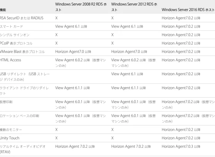 表  4 ‑2.  View Agent 6.0.x  以降、または  Horizon Agent 7.0.x  以降がインストールされた  RDS  ホストでサポートさ れている機能 機能 Windows Server 2008 R2 RDS  ホスト Windows Server 2012 RDS  ホスト Windows Server 2016 RDS  ホスト