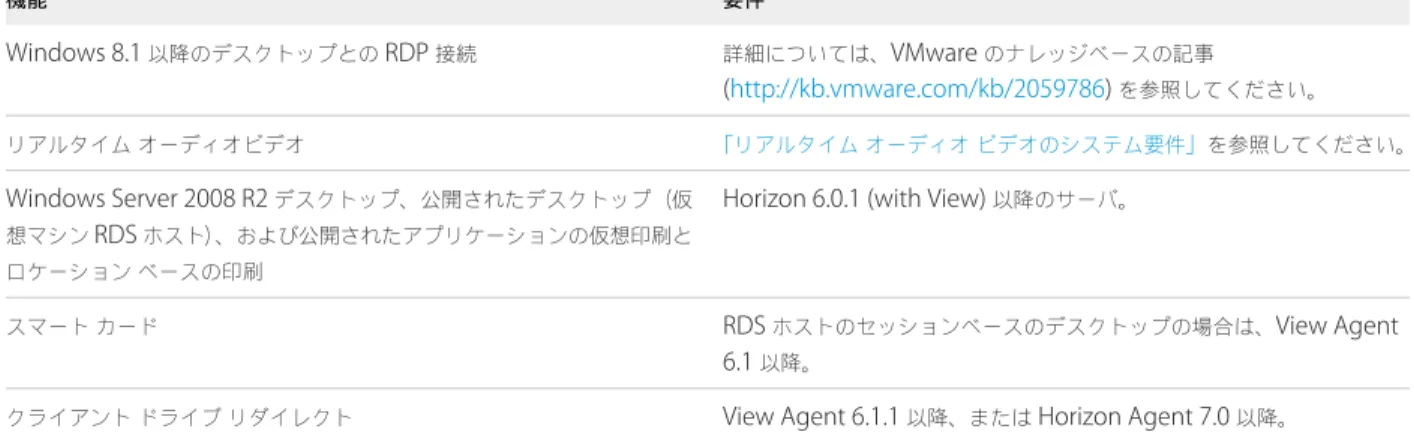 表  4‑3.   固有機能の要件 機能 要件 Windows 8.1  以降のデスクトップとの  RDP  接続 詳細については、 VMware  のナレッジベースの記事 (http://kb.vmware.com/kb/2059786)  を参照してください。 リアルタイム オーディオビデオ 「リアルタイム オーディオ ビデオのシステム要件」を参照してください。 Windows Server 2008 R2  デスクトップ、公開されたデスクトップ（仮 想マシン  RDS  ホスト） 、および公開されたア