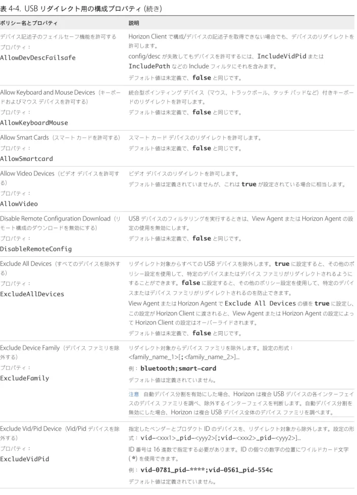 表  4‑4.  USB  リダイレクト用の構成プロパティ  ( 続き ) ポリシー名とプロパティ 説明 デバイス記述子のフェイルセーフ機能を許可する プロパティ： AllowDevDescFailsafe Horizon Client  で構成 / デバイスの記述子を取得できない場合でも、デバイスのリダイレクトを許可します。config/desc が失敗してもデバイスを許可するには、IncludeVidPidまたは IncludePath などの  Include  フィルタにそれを含みます。 デフォルト