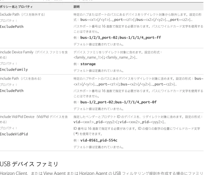 表  4‑4.  USB  リダイレクト用の構成プロパティ  ( 続き ) ポリシー名とプロパティ 説明 Exclude Path （パスを除外する） プロパティ： ExcludePath 特定のハブまたはポートのパスにあるデバイスをリダイレクト対象から除外します。設定の形式：bus-<x1>[/<y1>]..._port-<z1>[;bus-<x2>[/<y2>]..._port-<z2>]...バスやポート番号は 16  進数で指定