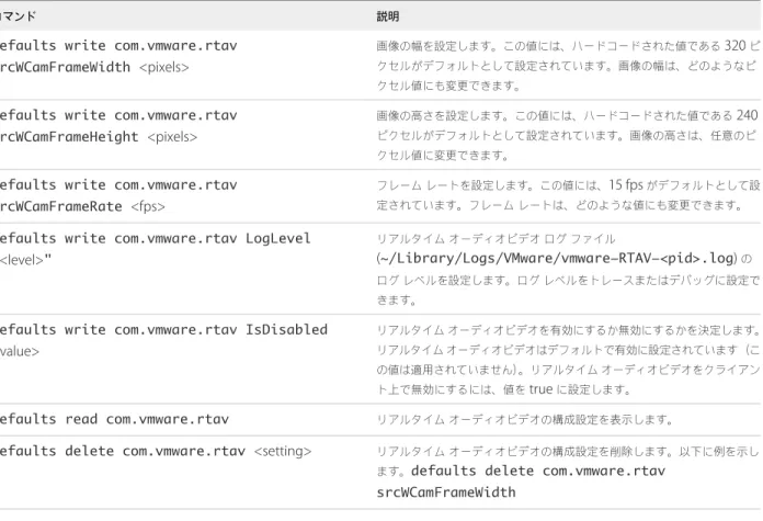 表  4‑6.   リアルタイム オーディオビデオ構成のコマンド構文  ( 続き )
