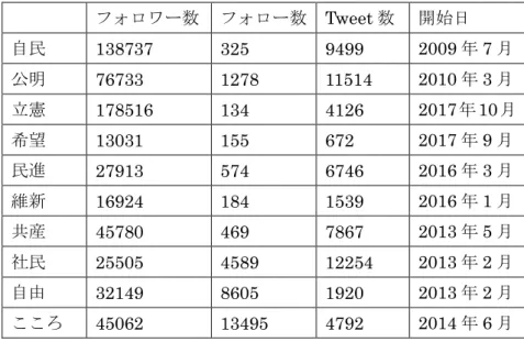 表 6：Twitter  フォロワー数  フォロー数  Tweet 数  開始日  自民  138737  325  9499  2009 年 7 月  公明  76733  1278  11514  2010 年 3 月  立憲  178516  134  4126  2017年 10月  希望  13031  155  672  2017 年 9 月  民進  27913  574  6746  2016 年 3 月  維新  16924  184  1539  2016 年 1 月  共産  4578