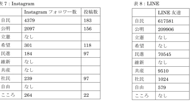 表 7：Instagram                                          表 8：LINE      順番にまず、Facebook から見ていく。Facebook は日本の政党の間でも最も早く政党の 広報ツールとして利用された SNS である。政党の中で圧倒的にフォロワー数が多いのが自 民党である。政権を担う党として、閣僚の地方訪問などの活動を広報するなど活動報告とし てのニュアンスが強いことが特徴である。また、 「首相官邸」アカウントで投稿された投稿 をシェアして首相の