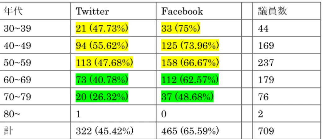 表 4：年代別国会議員 SNS 利用数・率  年代  Twitter  Facebook   議員数  30~39  21 (47.73%)  33 (75%)   44  40~49  94 (55.62%)  125 (73.96%)   169  50~59  113 (47.68%)  158 (66.67%)   237  60~69  73 (40.78%)  112 (62.57%)   179  70~79  20 (26.32%)  37 (48.68%)   76  80~  1  0 