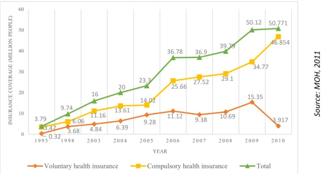 Figure 2: Insurance coverage by groups (1993-2010) 