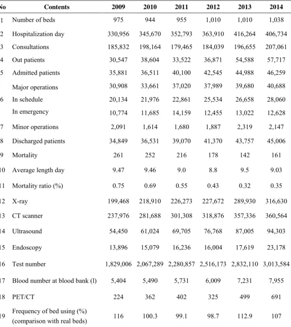 Table 1: Statistics of VDUH’s service 2009-2014 (VDUH, 2015) 