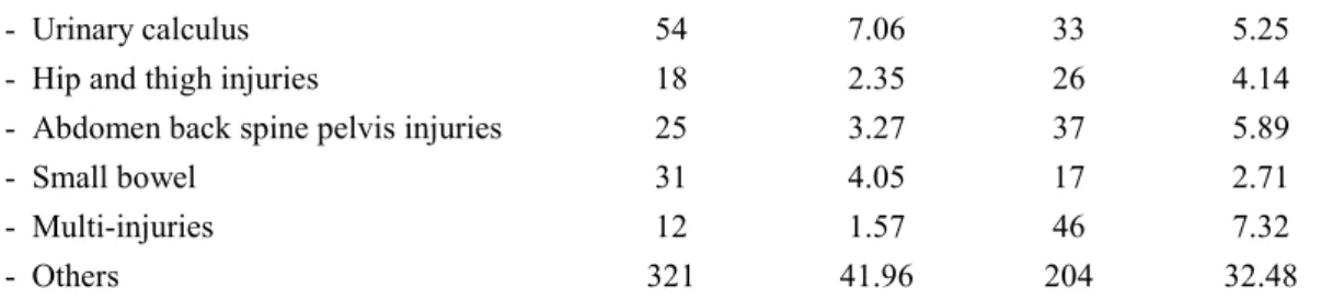 Table 3 shows comparable data in both groups by several variables. Regarding  disease variable, medical records are kept in VDUH according to International Disease  Code  (IDC)