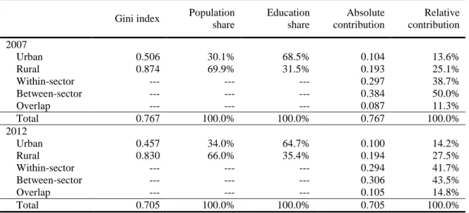 Table 4: Decomposition of Educational Gini Coefficient by Location (Urban and Rural) 