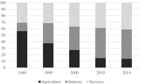 Figure 1: Change in Economic Structure  