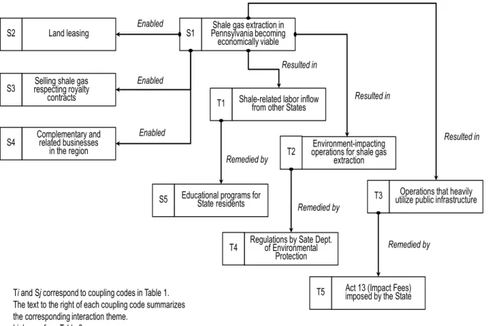 Fig. 3   The dynamics of fine-grained interactions of business and society at Range Resources in Washington  and other counties in Pennsylvania 