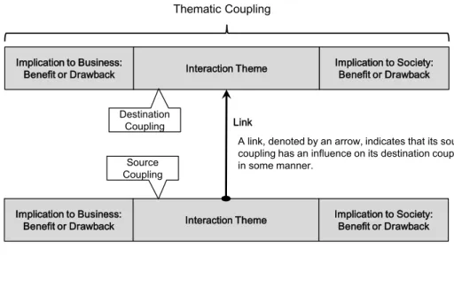 Fig. 1 Thematic couplings and links among them 