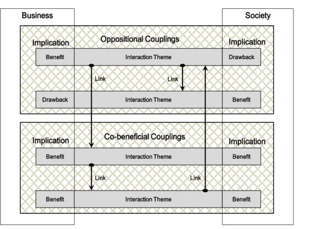 Fig. 2 Business-society interaction as a bundle of linked thematic couplings  Case Illustrations 