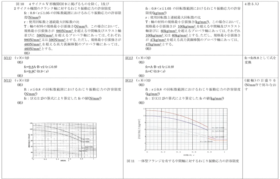 図 10    4 サイクル V 形機関(図 9 に掲げるものを除く。)及び  2 サイクル機関のクランク軸に対するねじり振動応力の許容限度  fc：0.8＜r≦1.05 の回転数範囲におけるねじり振動応力の許容限 度(N/mm 2 )  r：使用回転数と連続最大回転数の比  T：軸の材料の規格最小引張強さ(N/mm 2 )。この場合において、 規格最小引張強さが 980N/mm 2 を超える中間軸及びスラスト軸 並びに 590N/mm 2 を超えるプロペラ軸にあっては､それぞれ 980N/mm 2 又は 