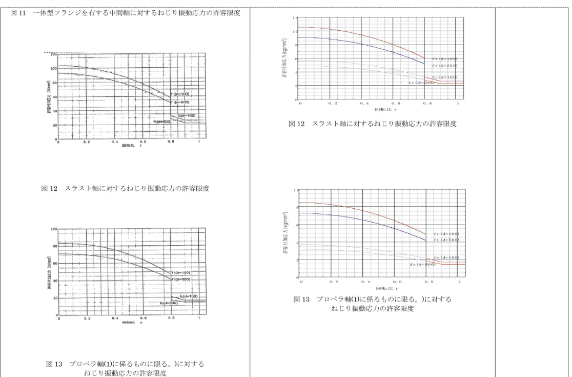 図 11  一体型フランジを有する中間軸に対するねじり振動応力の許容限度  図 12  スラスト軸に対するねじり振動応力の許容限度  図 13  プロペラ軸(1)に係るものに限る。)に対する  ねじり振動応力の許容限度  図 12  スラスト軸に対するねじり振動応力の許容限度 図13  プロペラ軸(1)に係るものに限る。)に対する ねじり振動応力の許容限度 