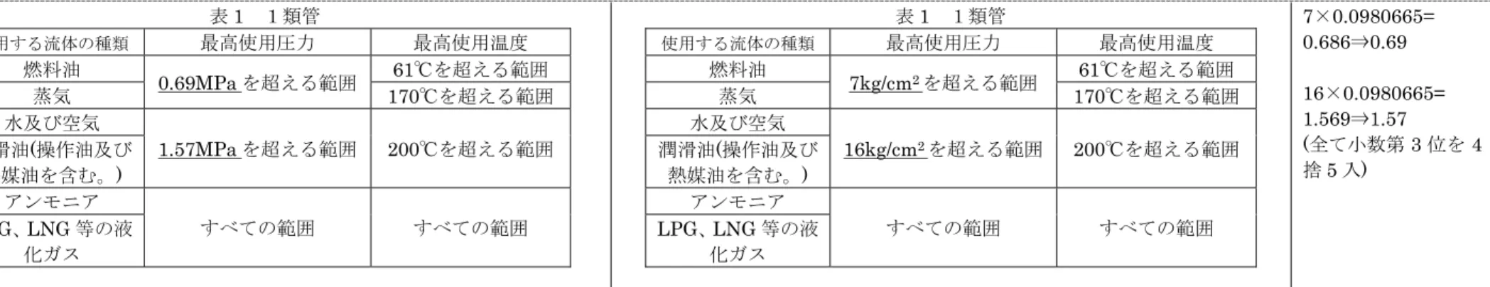 表 1  １類管  使用する流体の種類 最高使用圧力 最高使用温度 燃料油  0.69MPa を超える範囲 61℃を超える範囲  蒸気 170℃を超える範囲 水及び空気  1.57MPa を超える範囲 200℃を超える範囲潤滑油 (操作油及び 熱媒油を含む。 )  アンモニア  すべての範囲 すべての範囲 LPG、LNG 等の液 化ガス  表 1  １類管 使用する流体の種類 最高使用圧力 最高使用温度燃料油 7kg/cm2を超える範囲 61℃を超える範囲 蒸気 170℃を超える範囲水及び空気 16kg/c