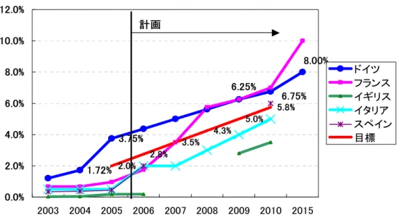 図 2-11  ＥＵ各国におけるバイオ燃料の混合率の推移  1.72% 3.75%2.0% 2.8% 3.5% 4.3% 5.0% 5.8% 8.00%6.75%6.25% 0.0%2.0%4.0%6.0%8.0%10.0%12.0% 2003 2004 2005 2006 2007 2008 2009 2010 2015 ドイツ フランス イギリスイタリア スペイン目標計画 （出所）各資料より作成  (2)今後の見通し  上述した欧州委員会の決定（2020 年に 10％）に基づいて、EC の農業．農村開発