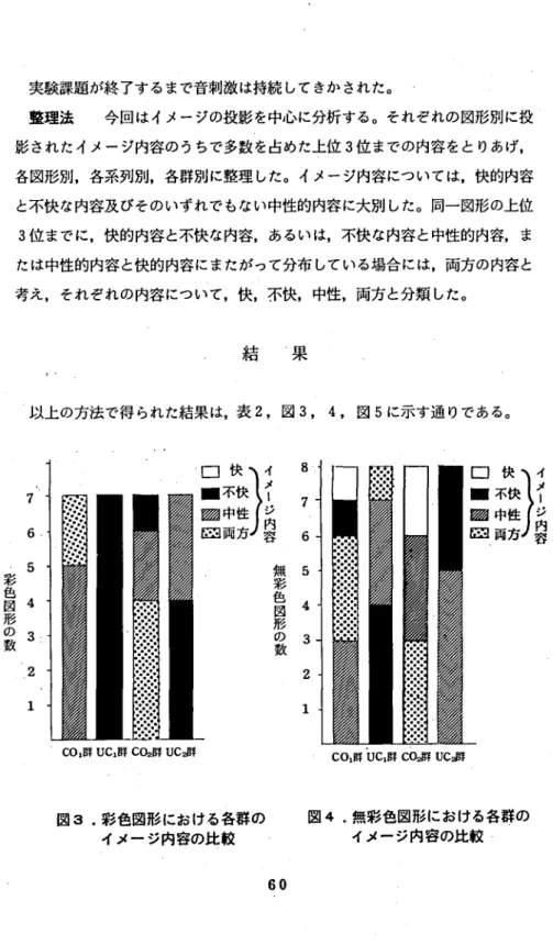 図 3 .彩色図形における各群の イメー ジ内容の比較