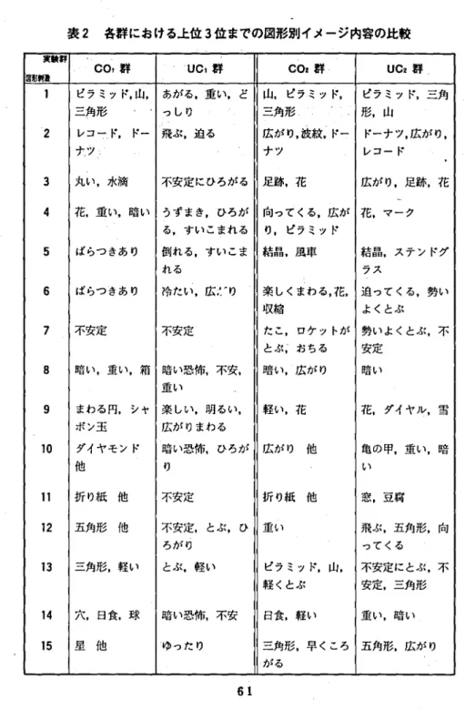 表 2 各群にお ける上位 3 位 までの図形別 イメージ内容の比較