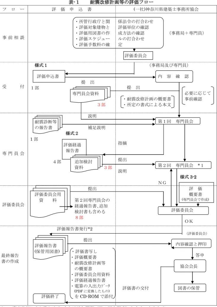 表 -１  耐震改修計画等の評価フロー  フ ロ ー 評  価  申  込  書 (一社)神奈川県建築士事務所協会  事 前 相 談 ・所管行政庁と関・評価対象建物と・評価用図書の作 ・評価スケジュー ・評価手数料の確 係法令の打合わせ評価単位の確認 成方法の確認        （事務局＋専門員） ルの打合わせ定   評価委員会 受 付 様式１   評価申込書                 提  出  １部         専門員会資料                               ３部  