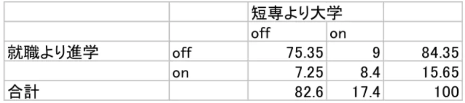 表 1 経済的ゆとりがあれば，「就職より進学」と「短大・専門学校より大学」の割合  就職より進学 off 75.35 9 84.35 on 7.25 8.4 15.65 合計 82.6 17.4 100短専より大学offon  また，第一希望と変更の希望を所得階層別にさらに詳細にみると，図 16 のように，大学希望 で変更がないのは，所得階層が高いほど多いのに対して，その他の変更なしと「就職が第一希 望だが進学を希望」と「短大が第一希望だが大学進学を希望」とは，いずれも低所得層ほど多 いという明確な関連がみ