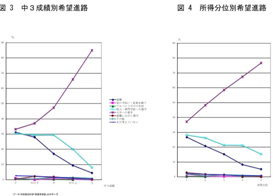図 3  中３成績別希望進路                        図 4  所得分位別希望進路  （データ）学術創成科研「保護者調査」2005年11月0102030405060708090下中の下中 中の上 上 就職 家の手伝い・家業を継ぐアルバイトだけの生活短大・専門学校への進学大学への進学就職しながら進学その他まだ考えていない％中３成績 0102030405060708090 1 2 3 4 5 所得分位％   このように，親の進学希望はきわめて根強いと見られるけれども，親は子どもの成績を勘案
