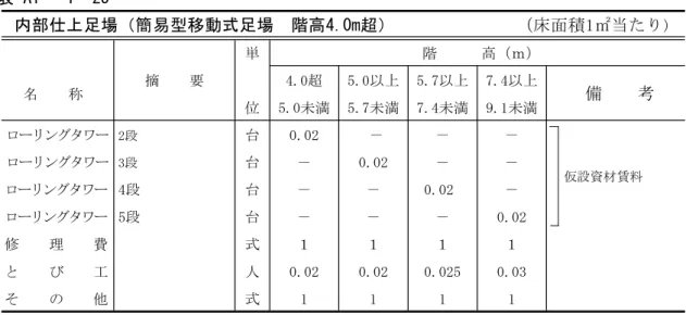 表 A1 - 1 -25 内部仕上足場（簡易型移動式足場 階高4.0m超） （床面積1㎡当たり ） 単 階 高（ｍ） 摘 要 4.0超 5.0以上 5.7以上 7.4以上 備 考名称 位 5.0未満 5.7未満 7.4未満 9.1未満 ローリングタワー 2段 台 0.02 － － － ローリングタワー 3段 台 － 0.02 － － 仮設資材賃料 ローリングタワー 4段 台 － － 0.02 － ローリングタワー 5段 台 － － － 0.02 修 理 費 式 １ １ １ １ と び 工 人 0.02 0.