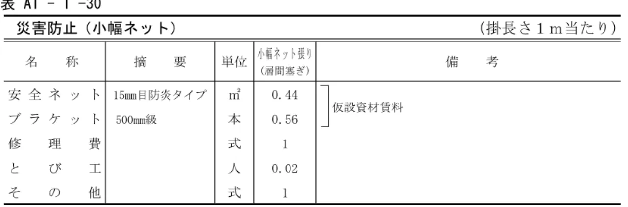表 A1 - 1 -30 ）災害防止 小幅ネット（）（掛長さ１ｍ当たり 小 幅ネ ット 張り 備 考名称摘要単位 (層間塞ぎ) 0.44安 全 ネ ッ ト15㎜目防炎タイプ㎡ 仮設資材賃料 ブ ラ ケ ッ ト 500mm級 本 0.56 修 理 費 式 1 と び 工 人 0.02 そ の 他 式 1 （注）1．表中の施工手間は、掛け65％、払い35％の割合とする。 2.「その他」の率対象は、とび工とする。 表 A1 - 1 -31 （掛長さ1ｍ当たり）養生防護棚（直線部） 枠 組 名 称 摘 要 単位 備