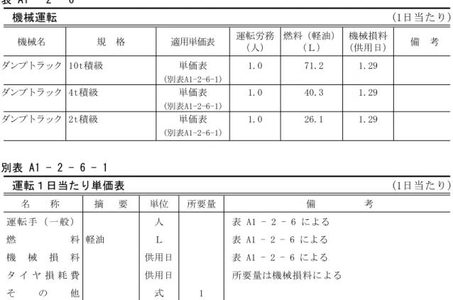 表 A1 - 2 - 6 (1日当たり)機械運転 運転労務 燃料 軽油（ ） 機械損料 機械名 規 格 適用単価表 備 考 （ ）（人）（Ｌ）供用日 ダンプトラック 10t積級 単価表 1.0 71.2 1.29 (別表A1-2-6-1) ダンプトラック 4t積級 単価表 1.0 40.3 1.29 (別表A1-2-6-1) ダンプトラック 2t積級 単価表 1.0 26.1 1.29 (別表A1-2-6-1) 別表 A1 - 2 - 6 - 1 (1日当たり)運転１日当たり単価表 名 称 摘 要 単位 所
