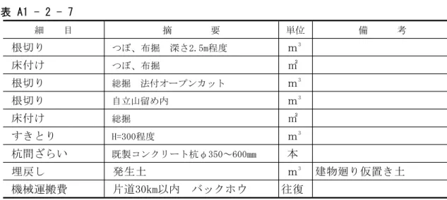 表 A1 - 2 - 7 摘 要 備 考細目単位 根切り つぼ、布掘 深さ2.5m程度 ｍ 3 床付け つぼ、布掘 ㎡ 根切り 総掘 法付オープンカット ｍ 3 根切り 自立山留め内 ｍ 3 床付け 総掘 ㎡ すきとり H=300程度 ｍ 3 杭間ざらい 既製コンクリート杭φ350～600㎜ 本 埋戻し 発生土 ｍ 3 建物廻り仮置き土 機械運搬費 片道30km以内 バックホウ 往復